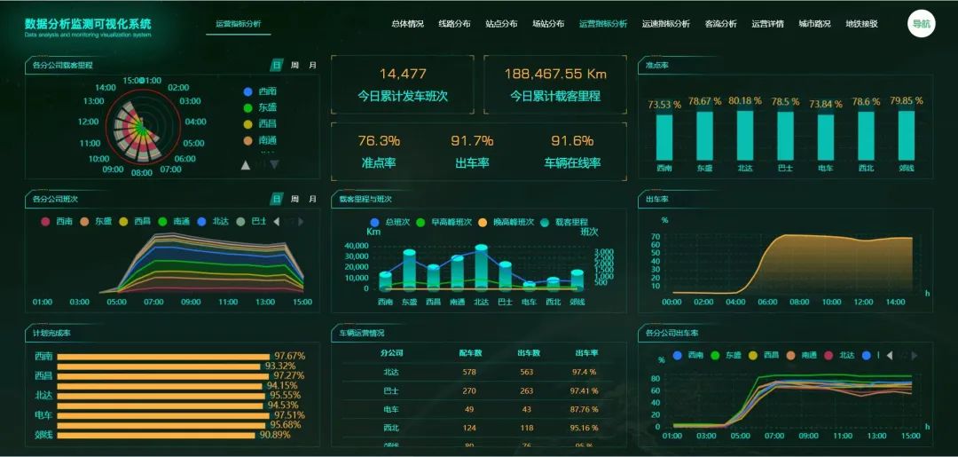 不辱使命，天邁科技按時(shí)完成長(zhǎng)春公交智能化項(xiàng)目階段目標(biāo)